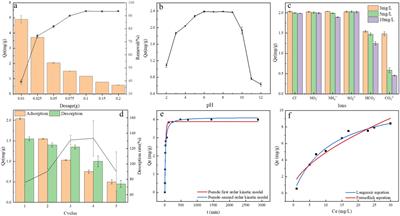 Reduce the application of phosphorus fertilizer in peanut fields and improve its efficiency by using iron modified biochar to adsorb phosphorus recovery products